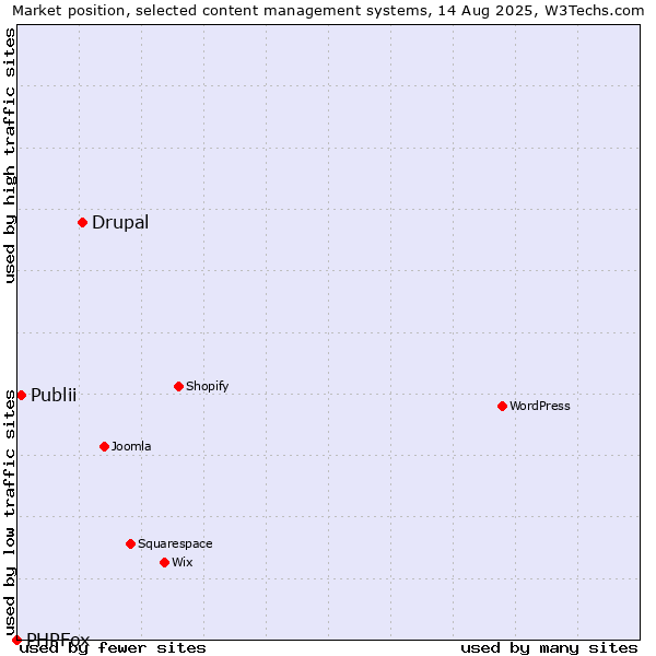 Market position of Drupal vs. Publii vs. PHPFox