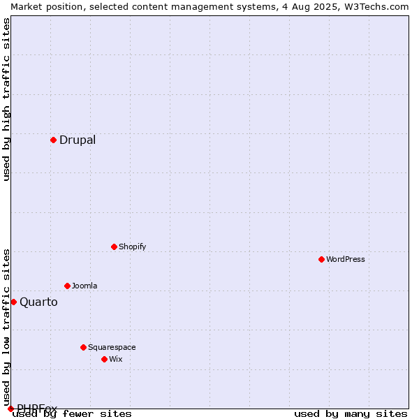 Market position of Drupal vs. Quarto vs. PHPFox