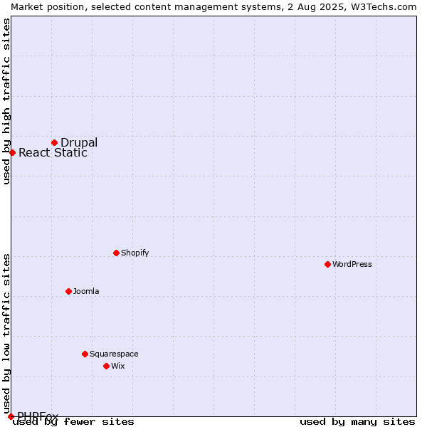 Market position of Drupal vs. React Static vs. PHPFox