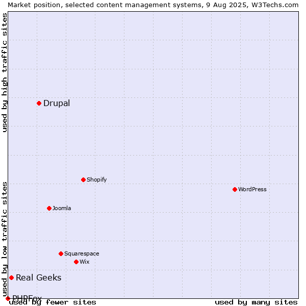 Market position of Drupal vs. Real Geeks vs. PHPFox