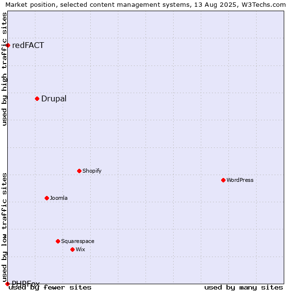 Market position of Drupal vs. redFACT vs. PHPFox