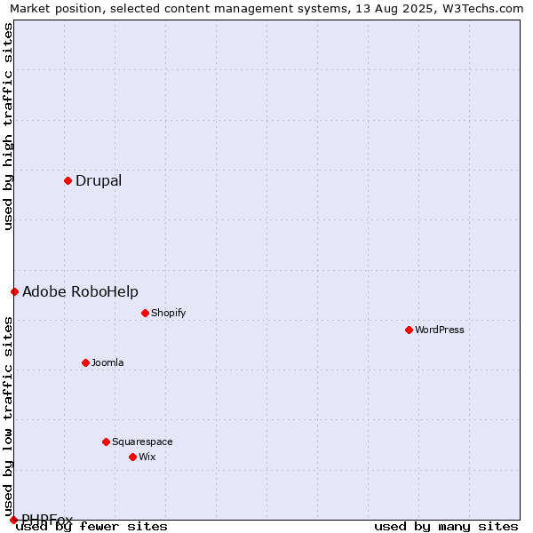 Market position of Drupal vs. Adobe RoboHelp vs. PHPFox