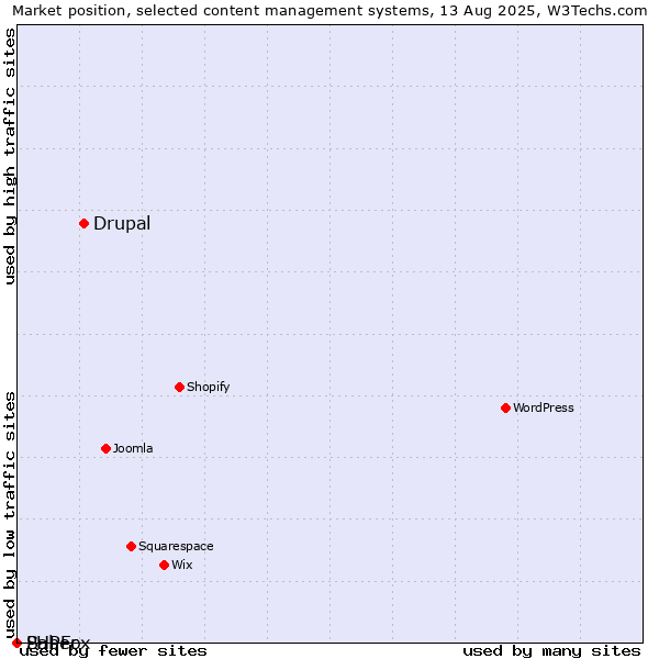 Market position of Drupal vs. Saber vs. PHPFox