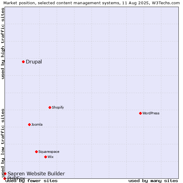 Market position of Drupal vs. Sapren Website Builder vs. PHPFox
