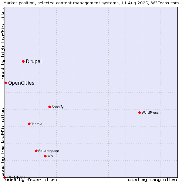 Market position of Drupal vs. OpenCities vs. PHPFox