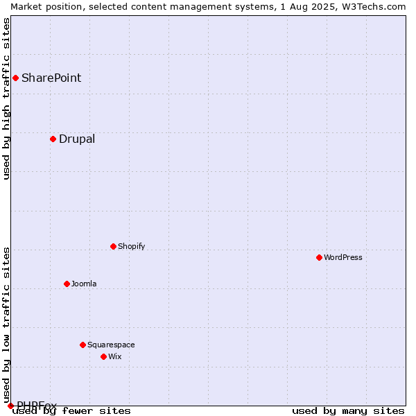 Market position of Drupal vs. SharePoint vs. PHPFox