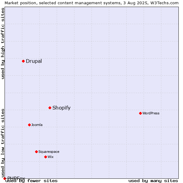 Market position of Shopify vs. Drupal vs. PHPFox