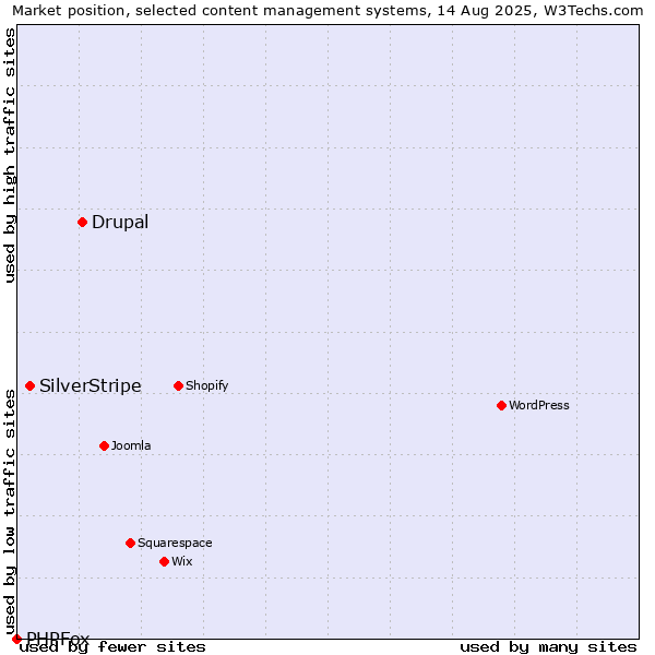 Market position of Drupal vs. SilverStripe vs. PHPFox