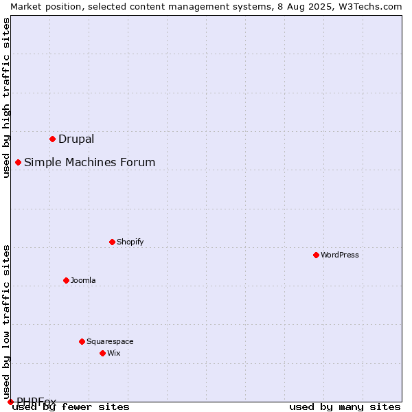 Market position of Drupal vs. Simple Machines Forum vs. PHPFox