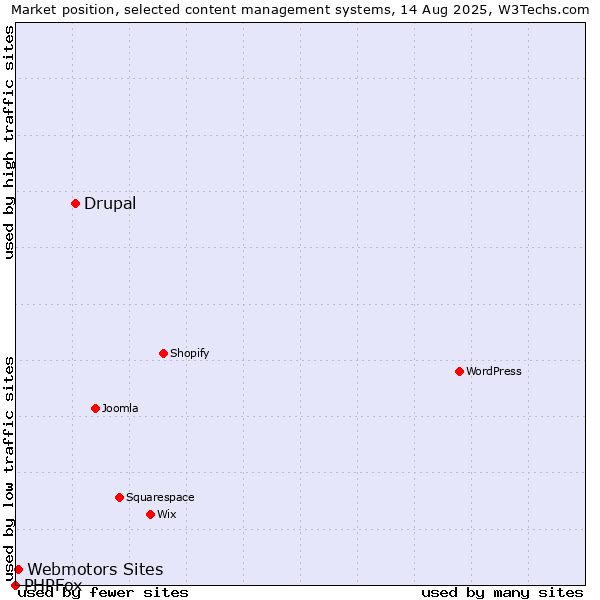 Market position of Drupal vs. Webmotors Sites vs. PHPFox