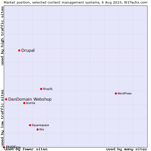 Market position of Drupal vs. DanDomain Webshop vs. PHPFox