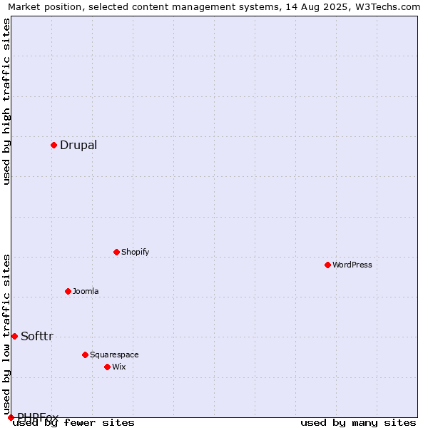 Market position of Drupal vs. Softtr vs. PHPFox