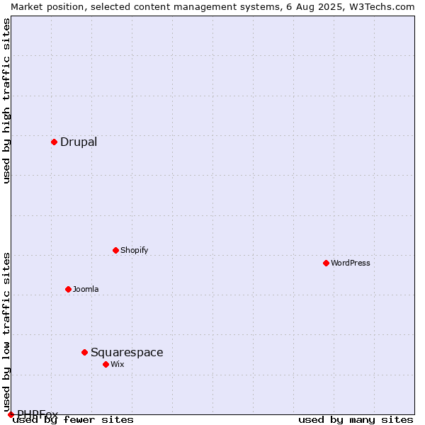 Market position of Squarespace vs. Drupal vs. PHPFox