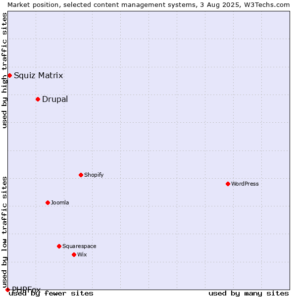 Market position of Drupal vs. Squiz Matrix vs. PHPFox