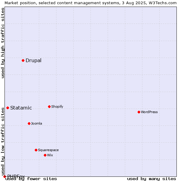 Market position of Drupal vs. Statamic vs. PHPFox