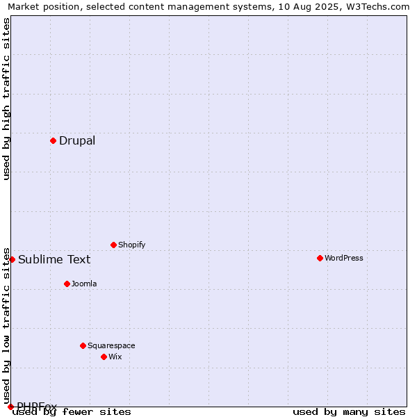 Market position of Drupal vs. Sublime Text vs. PHPFox
