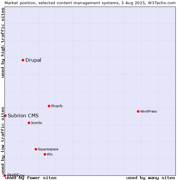Market position of Drupal vs. Subrion CMS vs. PHPFox