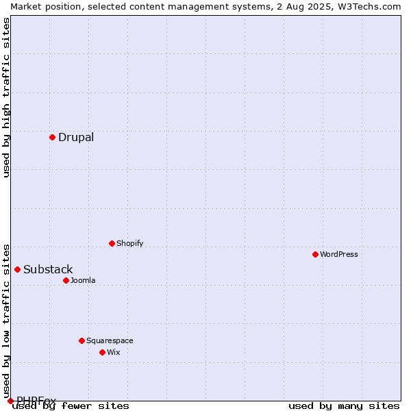 Market position of Drupal vs. Substack vs. PHPFox