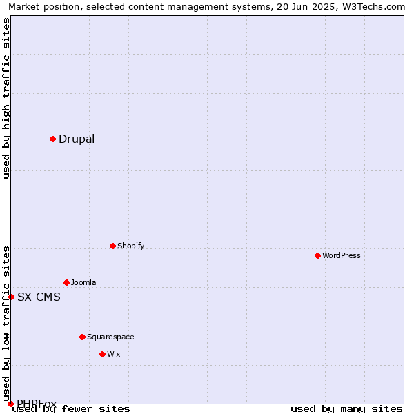 Market position of Drupal vs. SX CMS vs. PHPFox