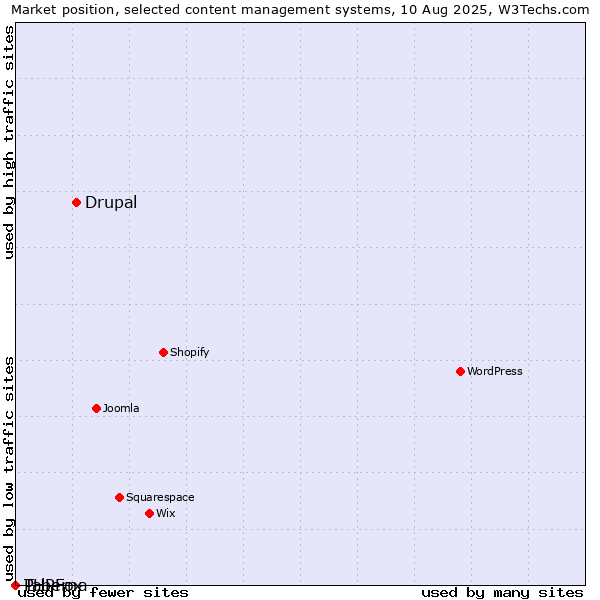 Market position of Drupal vs. PHPFox vs. Taberna