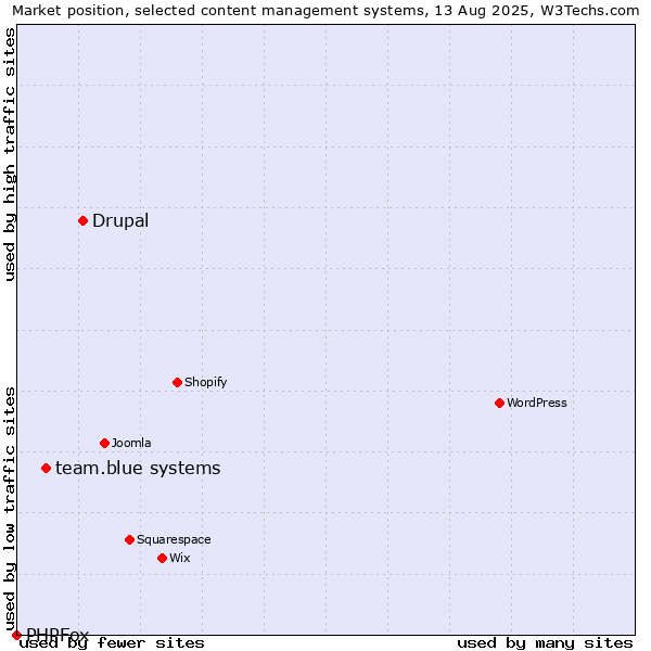 Market position of Drupal vs. team.blue systems vs. PHPFox