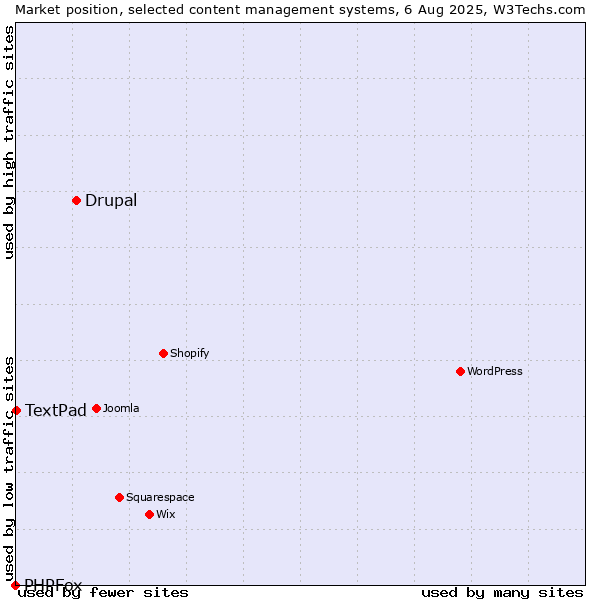Market position of Drupal vs. TextPad vs. PHPFox