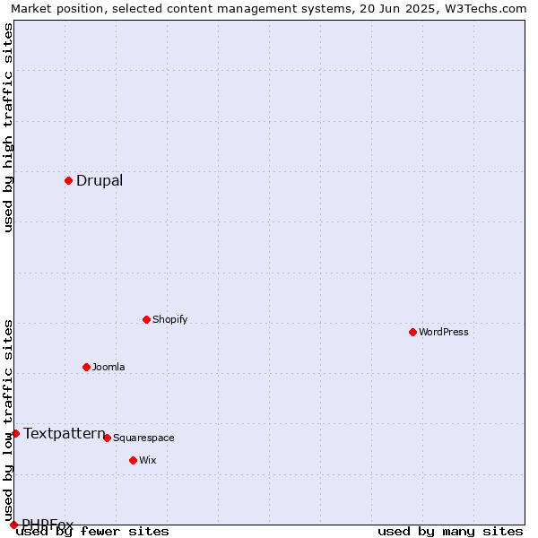 Market position of Drupal vs. Textpattern vs. PHPFox