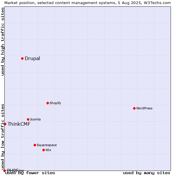 Market position of Drupal vs. ThinkCMF vs. PHPFox