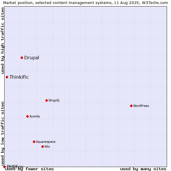 Market position of Drupal vs. Thinkific vs. PHPFox