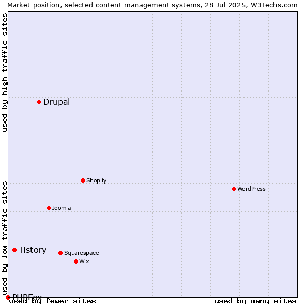 Market position of Drupal vs. Tistory vs. PHPFox