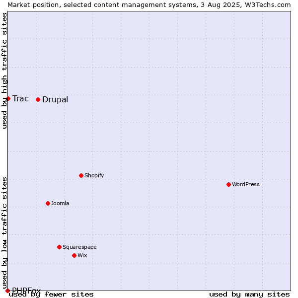 Market position of Drupal vs. Trac vs. PHPFox