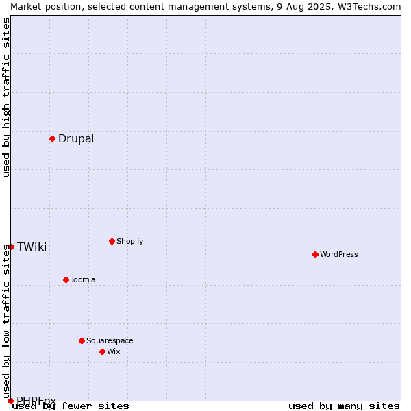 Market position of Drupal vs. TWiki vs. PHPFox