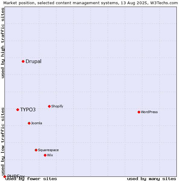 Market position of Drupal vs. TYPO3 vs. PHPFox