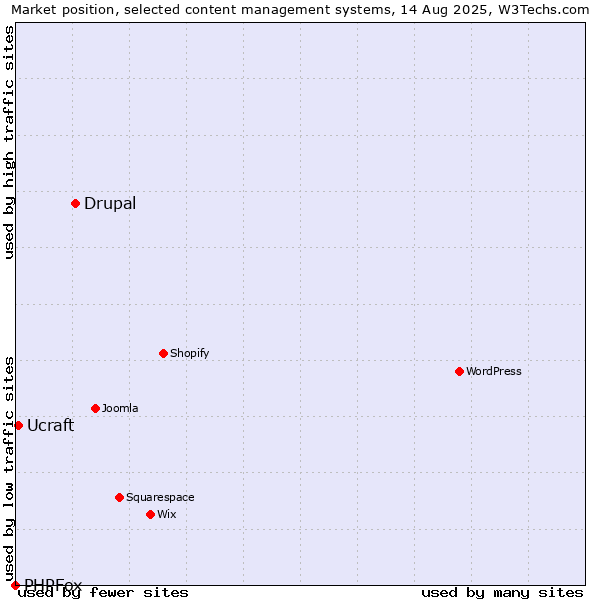 Market position of Drupal vs. Ucraft vs. PHPFox