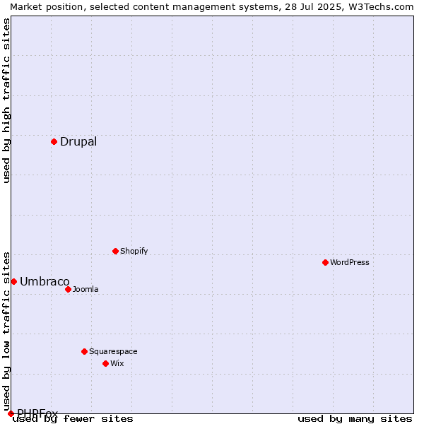 Market position of Drupal vs. Umbraco vs. PHPFox