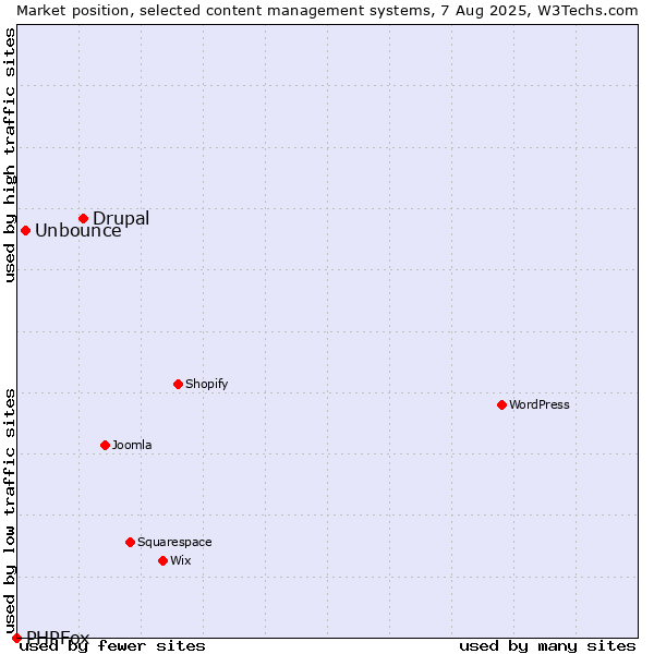 Market position of Drupal vs. Unbounce vs. PHPFox