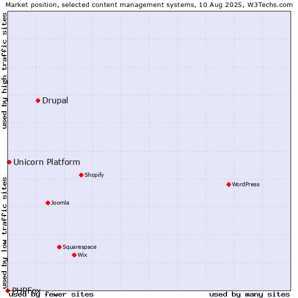 Market position of Drupal vs. Unicorn Platform vs. PHPFox