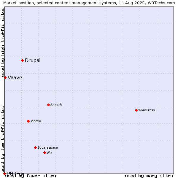 Market position of Drupal vs. Vaave vs. PHPFox
