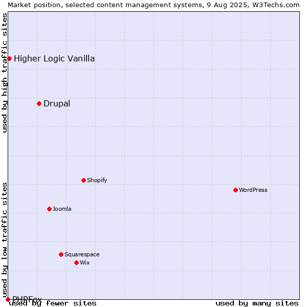 Market position of Drupal vs. Higher Logic Vanilla vs. PHPFox