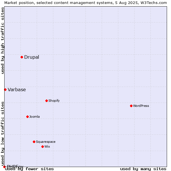 Market position of Drupal vs. Varbase vs. PHPFox