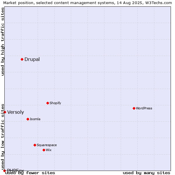 Market position of Drupal vs. Versoly vs. PHPFox
