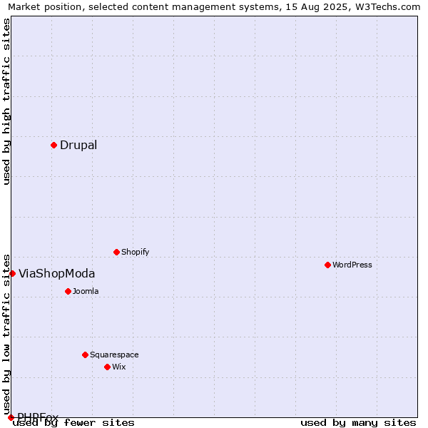Market position of Drupal vs. ViaShopModa vs. PHPFox