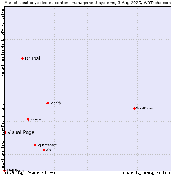 Market position of Drupal vs. Visual Page vs. PHPFox