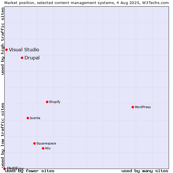 Market position of Drupal vs. Visual Studio vs. PHPFox
