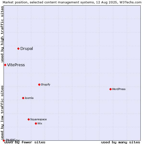 Market position of Drupal vs. VitePress vs. PHPFox