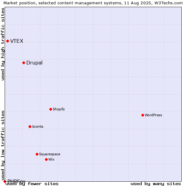 Market position of Drupal vs. VTEX vs. PHPFox