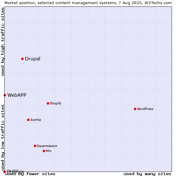 Market position of Drupal vs. WebAPP vs. PHPFox