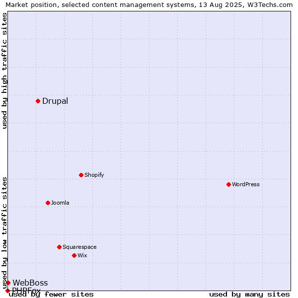 Market position of Drupal vs. WebBoss vs. PHPFox