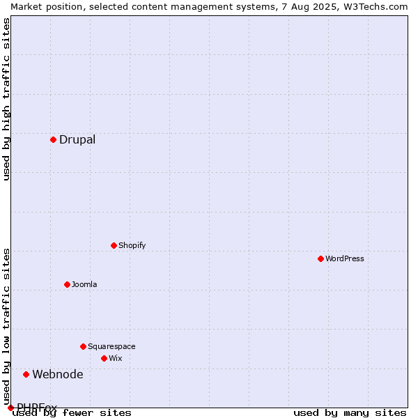 Market position of Drupal vs. Webnode vs. PHPFox