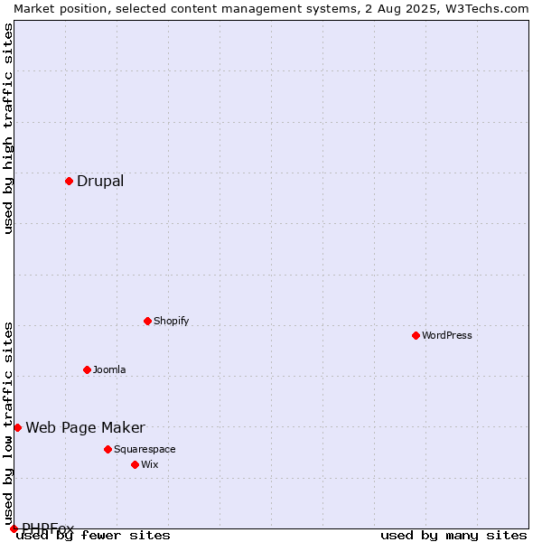 Market position of Drupal vs. Web Page Maker vs. PHPFox